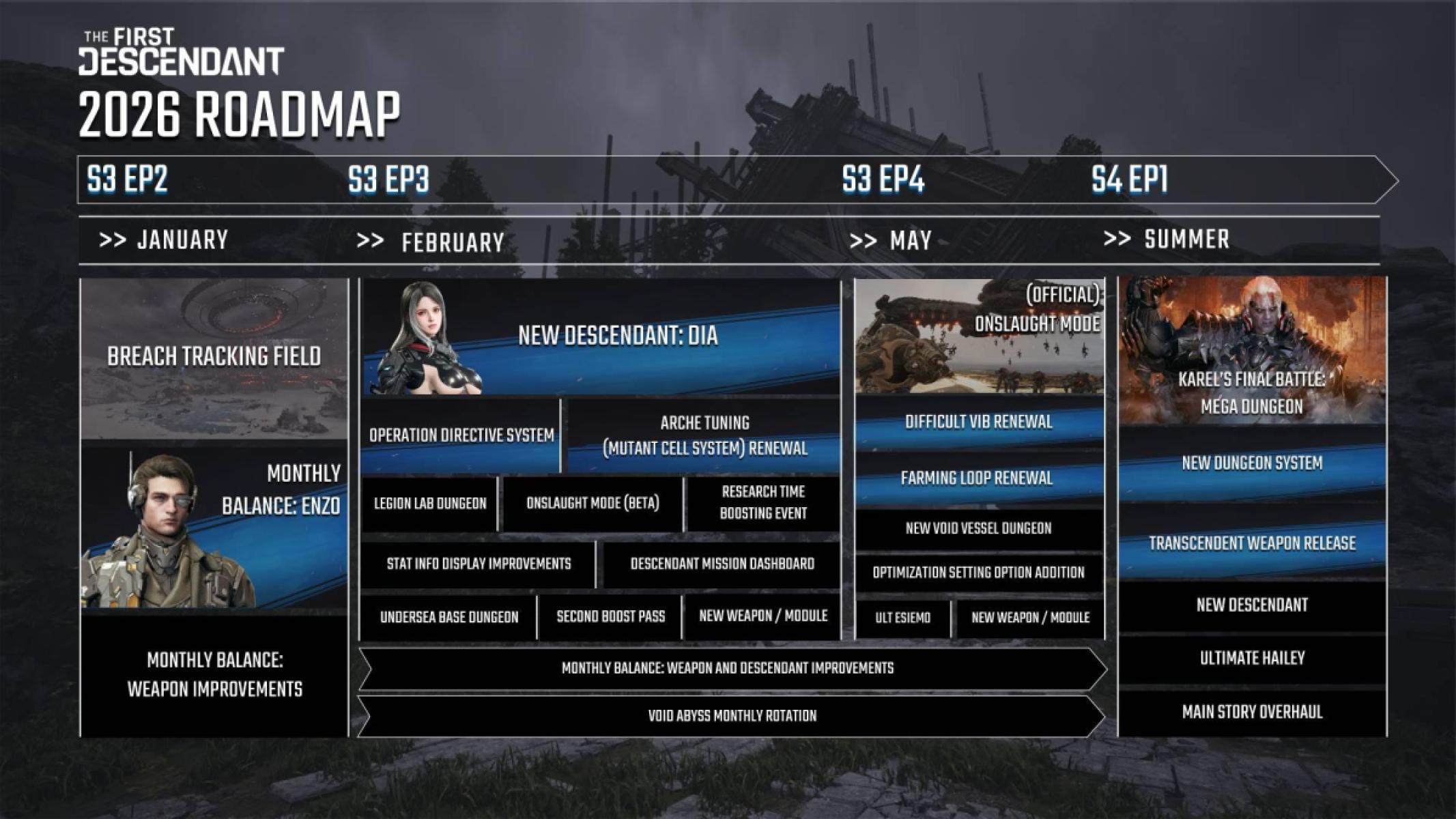 Overall Roadmap for the first half of 2026 The First Descendant